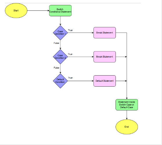 Flowchart of Switch Case in C